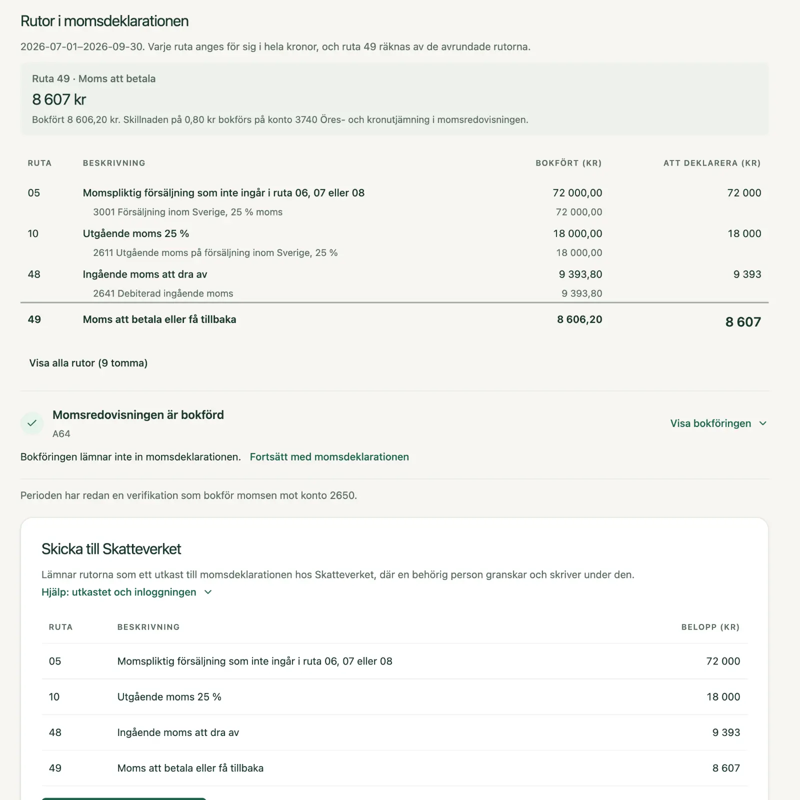 Momsrapporten för ett kvartal: ruta 49 med momsen att betala överst, och under den rutorna med belopp, med beloppet i bokföringen och beloppet att deklarera i hela kronor.